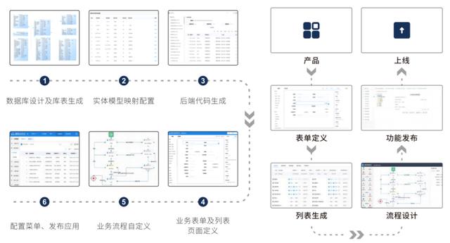 如何使用易臣低代碼平臺(tái)分步驟構(gòu)建特色辦公應(yīng)用？（易臣電商app）