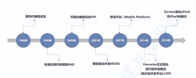 技術(shù)研究路徑解讀｜低代碼的產(chǎn)生不是偶然，是數(shù)字技術(shù)發(fā)展的必然