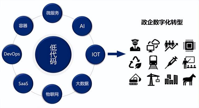 技術(shù)研究路徑解讀｜低代碼的產(chǎn)生不是偶然，是數(shù)字技術(shù)發(fā)展的必然