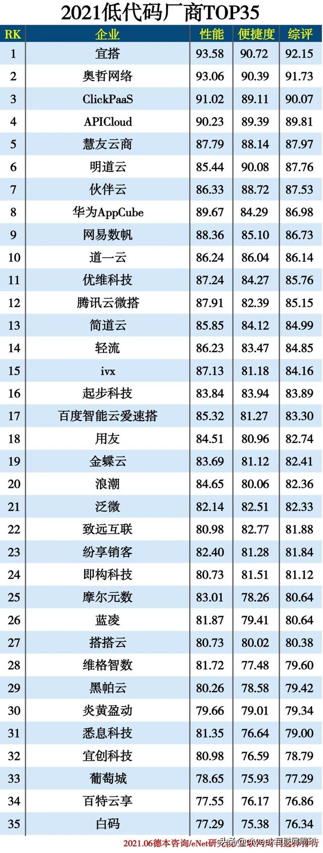 2021低代碼廠商TOP35（國內(nèi)低代碼）