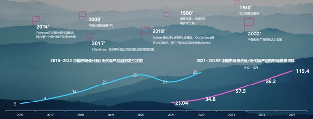 華為都在強推的企業(yè)數(shù)智化“大殺器”，哪些公司更適合低代碼？