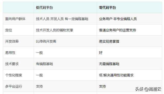 一文看懂“低代碼、零代碼”是什么？有什么區(qū)別？（低代碼和零代碼）