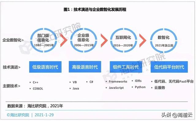 干貨 - 一文看懂什么是「低代碼」！低代碼真的能取代程序員嗎？