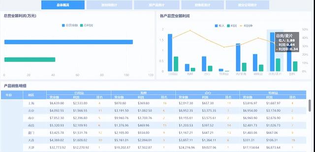 加班一周開發(fā)了報表系統(tǒng)，這個低代碼免費IT報表神器太好用了（報表源碼）