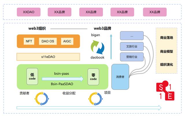 低代碼、零代碼去中心化應(yīng)用搭建平臺，快速搭建云原生業(yè)務(wù)中臺