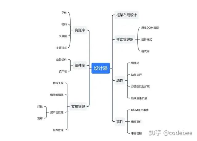 OneCode 表單引擎設(shè)計(jì)（表單引擎實(shí)現(xiàn)思路）