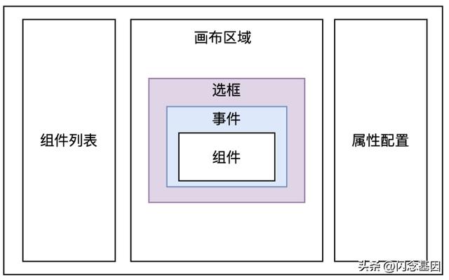 所見即所得低代碼編輯器畫布實現(xiàn)（所見即所得編程語言）