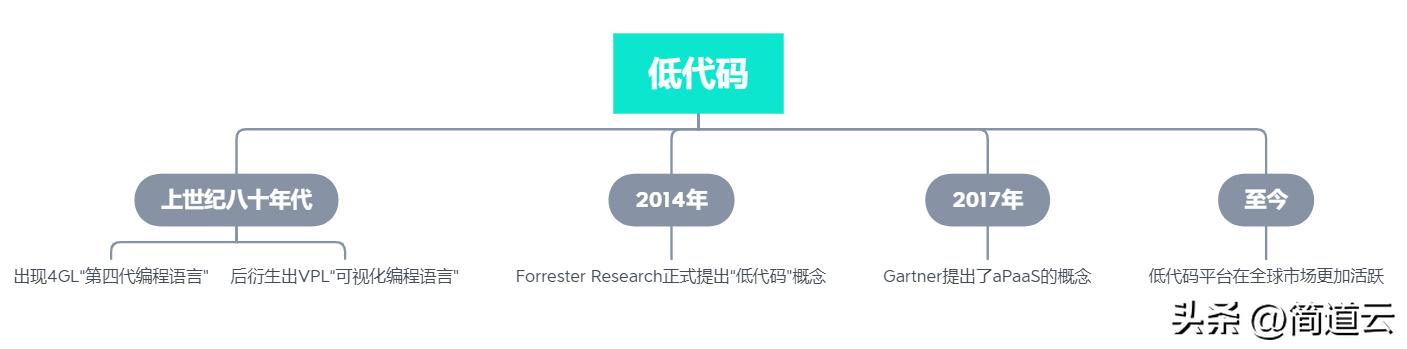 干貨 - 一文看懂什么是「低代碼」！低代碼真的能取代程序員嗎？