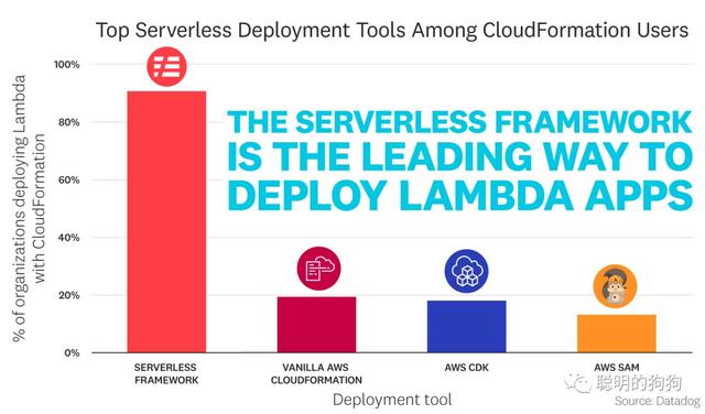 Serverless：云計算的標配（云計算 sla）