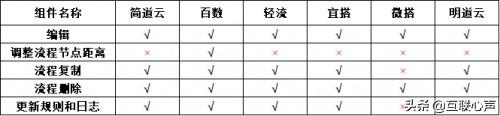 低代碼如何選型？盤點(diǎn)對(duì)比國(guó)內(nèi)低代碼平臺(tái)（國(guó)內(nèi)低代碼平臺(tái)有哪些）