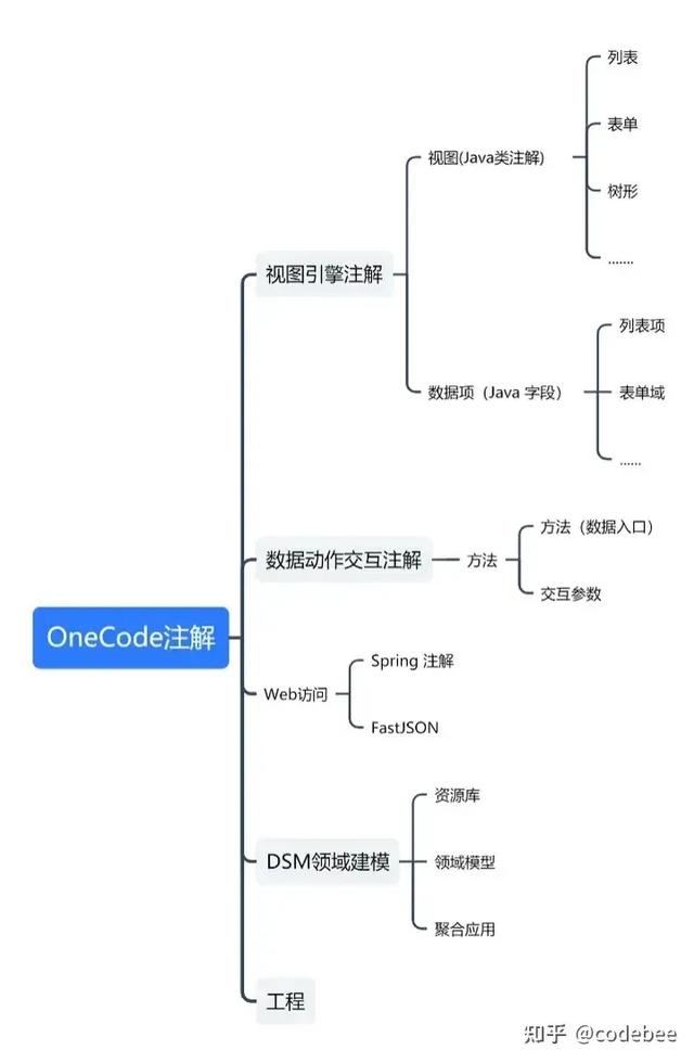 OneCode 表單引擎設(shè)計(jì)（表單引擎實(shí)現(xiàn)思路）