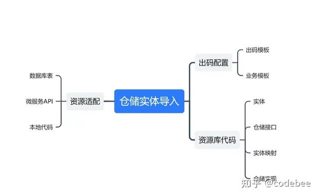 OneCode 表單引擎設(shè)計(jì)（表單引擎實(shí)現(xiàn)思路）