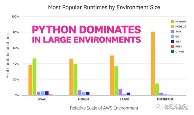 Serverless：云計算的標配（云計算 sla）