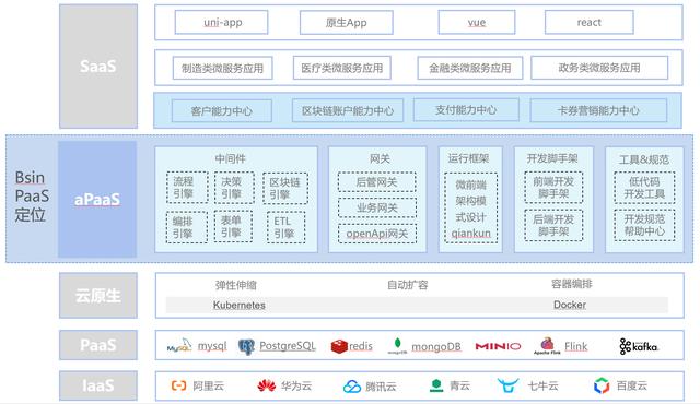 低代碼、零代碼去中心化應(yīng)用搭建平臺，快速搭建云原生業(yè)務(wù)中臺