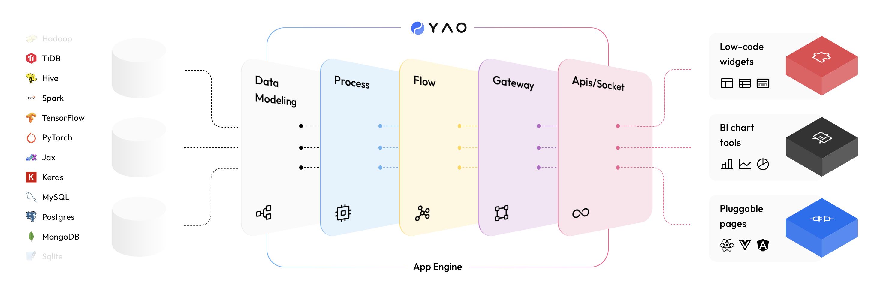 Yao 0.10.1 正式發(fā)布，再見低代碼（再見的代碼）