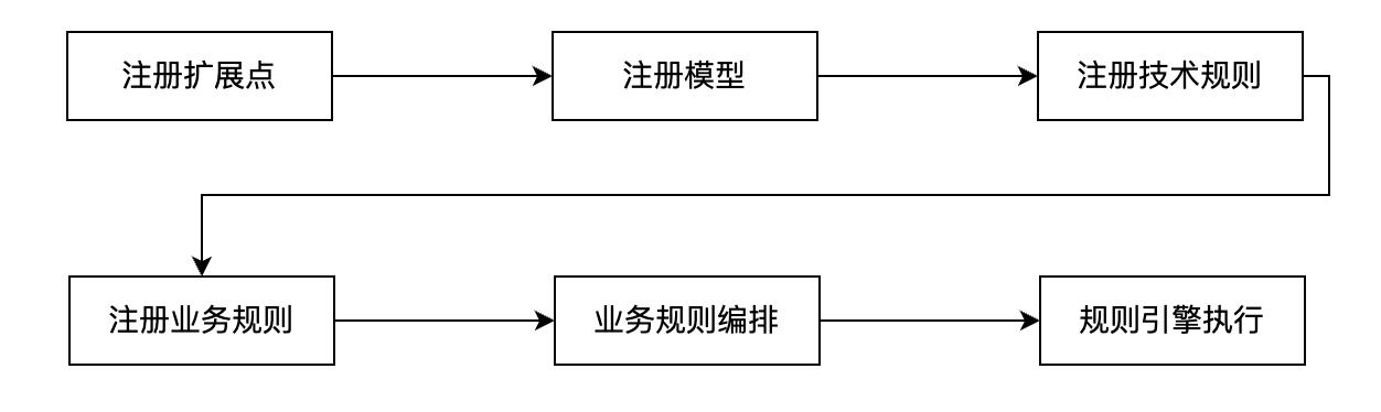 履約核心引擎低代碼化原理與實踐