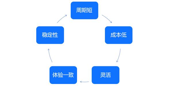 低代碼又火了？數(shù)據(jù)產(chǎn)品早就開始低代碼了（低代碼好不好）