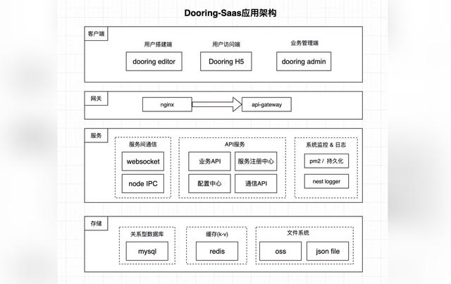 0門檻！Dooring小程序頁(yè)面0代碼搭建能力升級(jí)（小程序 dom）