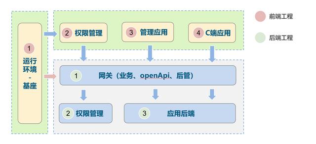 低代碼、零代碼去中心化應(yīng)用搭建平臺，快速搭建云原生業(yè)務(wù)中臺