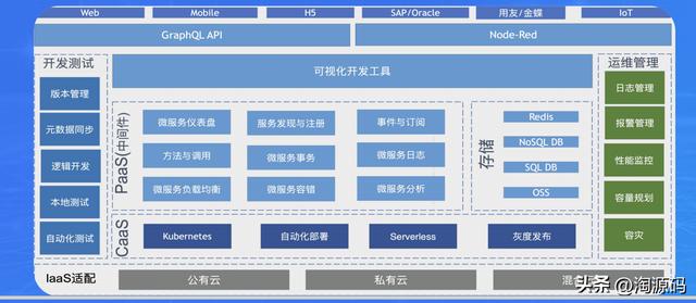 PaaS低代碼平臺源碼：可視化流程開發(fā)引擎 預(yù)置3000+應(yīng)用集成插件（低代碼 saas）