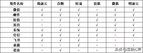 低代碼如何選型？盤點(diǎn)對(duì)比國(guó)內(nèi)低代碼平臺(tái)（國(guó)內(nèi)低代碼平臺(tái)有哪些）