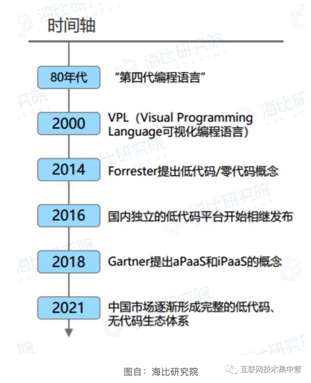 萬字長(zhǎng)文：深入解讀低代碼平臺(tái)（這四個(gè)才是真正的低代碼平臺(tái)）