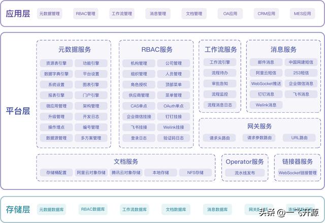 [開(kāi)源]基于微服務(wù)架構(gòu)的低代碼平臺(tái)，企業(yè)數(shù)字化轉(zhuǎn)型的必備工具