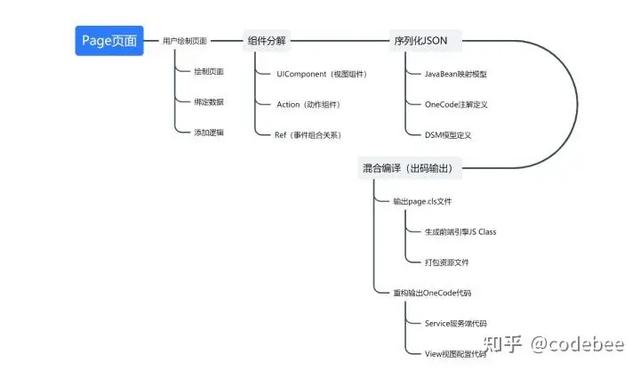 OneCode 表單引擎設(shè)計(jì)（表單引擎實(shí)現(xiàn)思路）