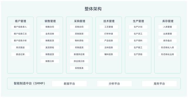 傳統(tǒng)ERP和SaaS ERP區(qū)別在哪里？（傳統(tǒng)erp與現(xiàn)在erp的差別）