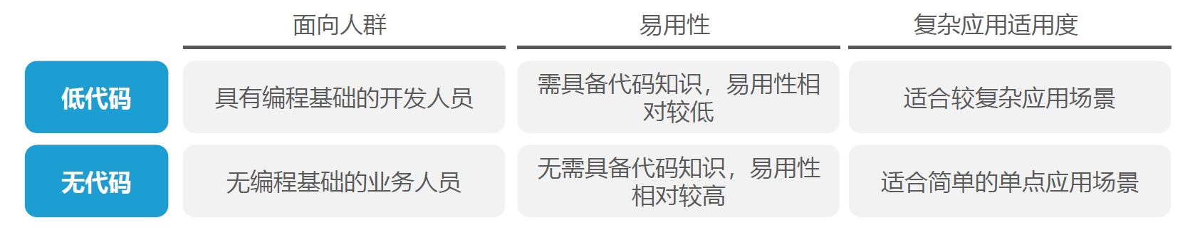 “低代碼”平臺(tái)的出現(xiàn)會(huì)取代程序員嗎？（低代碼平臺(tái)缺點(diǎn)）