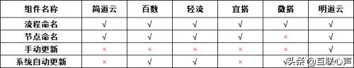 低代碼如何選型？盤點(diǎn)對(duì)比國(guó)內(nèi)低代碼平臺(tái)（國(guó)內(nèi)低代碼平臺(tái)有哪些）