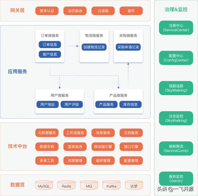 [開(kāi)源]基于微服務(wù)架構(gòu)的低代碼平臺(tái)，企業(yè)數(shù)字化轉(zhuǎn)型的必備工具