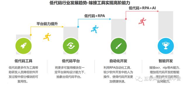 萬字長(zhǎng)文：深入解讀低代碼平臺(tái)（這四個(gè)才是真正的低代碼平臺(tái)）