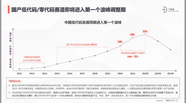 什么是低代碼（Low-Code）？（什么是低代碼開發(fā)平臺）