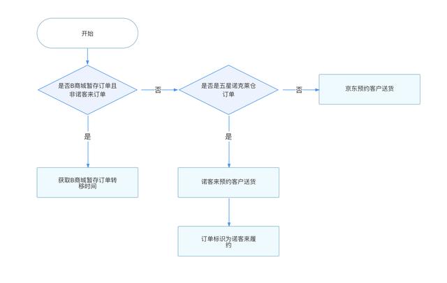 履約核心引擎低代碼化原理與實踐