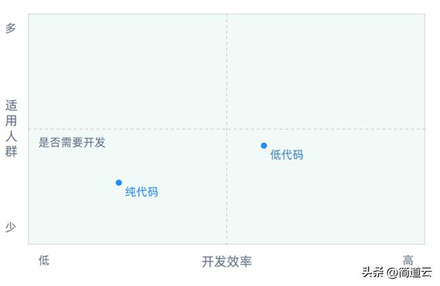 低代碼是什么？3步讓你看懂低代碼開發(fā)與傳統(tǒng)開發(fā)的區(qū)別（低代碼開發(fā)什么意思）