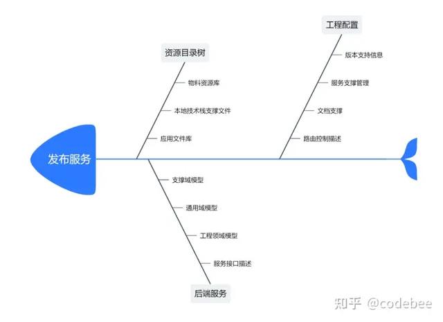 OneCode 表單引擎設(shè)計(jì)（表單引擎實(shí)現(xiàn)思路）