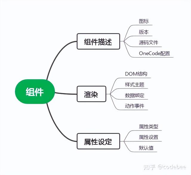 OneCode 表單引擎設(shè)計(jì)（表單引擎實(shí)現(xiàn)思路）