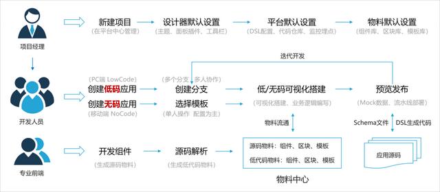 低代碼平臺(tái)邊界探索：多技術(shù)棧支持及高低代碼混合開發(fā)（低代碼平臺(tái)技術(shù)框架）