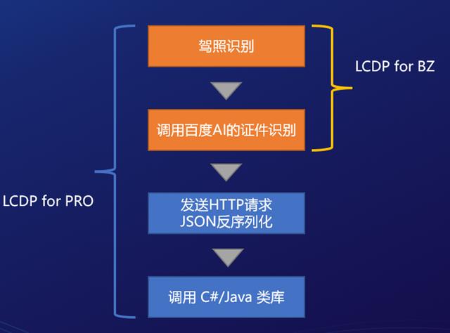 手把手教你低代碼如何對(duì)接騰訊云-阿里云短信平臺(tái)（騰訊云低代碼開(kāi)發(fā)）