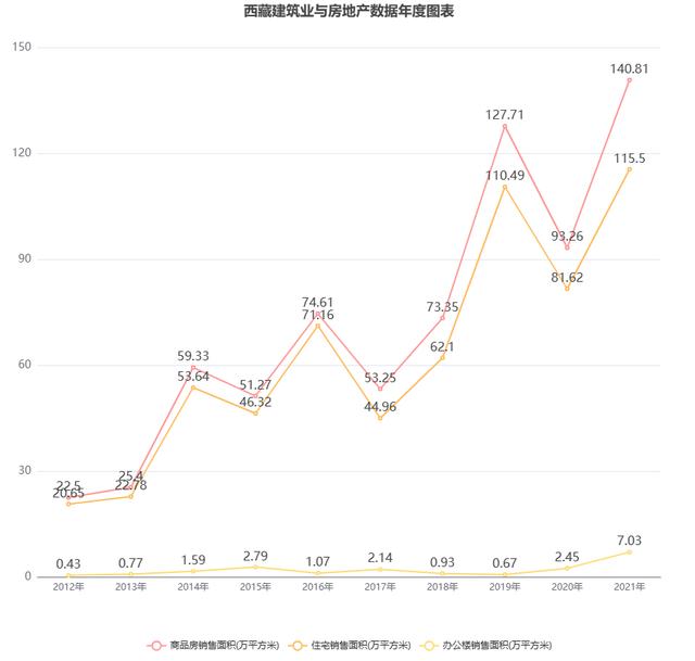 1分鐘帶你了解西藏房地產(chǎn)市場，查詢歷年統(tǒng)計公報數(shù)據(jù)（西藏房地產(chǎn)市場分析）