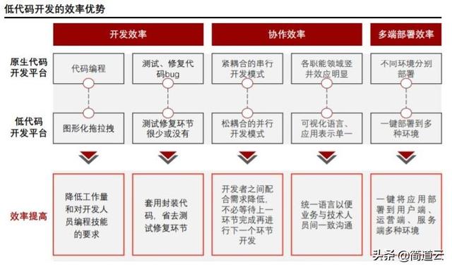 低代碼開發(fā)火了，它究竟香不香？（低代碼開發(fā)是什么）