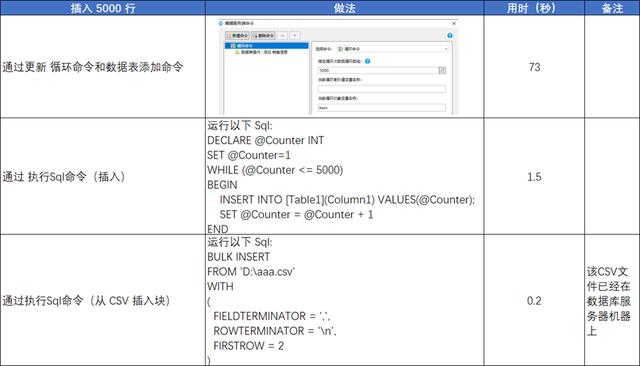 如何通過執(zhí)行SQL為低代碼項目提速？