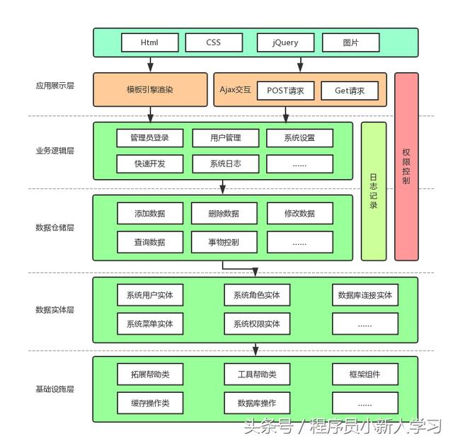 Web后臺(tái)快速開(kāi)發(fā)框架（支持.NET Core2.1,.NET452,.NET40)（web開(kāi)發(fā)后端框架）