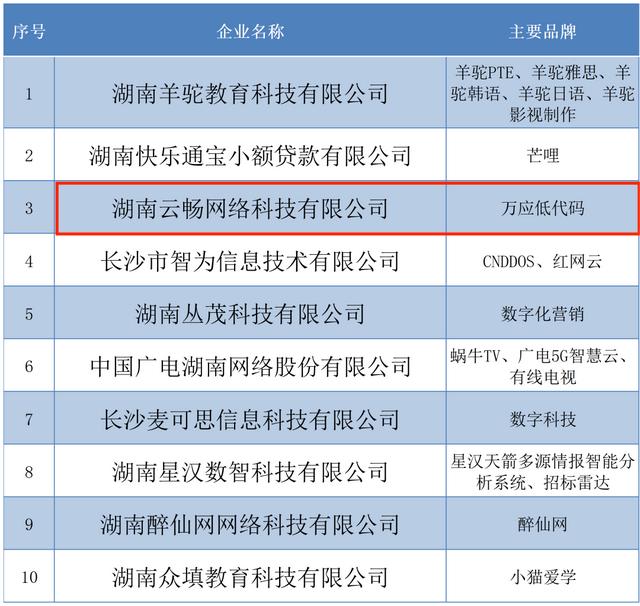 喜報(bào) - 云暢科技再次入榜湖南省互聯(lián)網(wǎng)企業(yè)50強(qiáng)（湖南云暢網(wǎng)絡(luò)科技有限公司待遇）