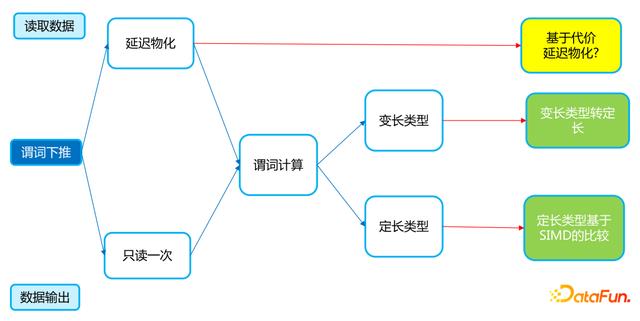 ?美團關于 Apache Doris 存儲層向量化改造的設計與實現(xiàn)