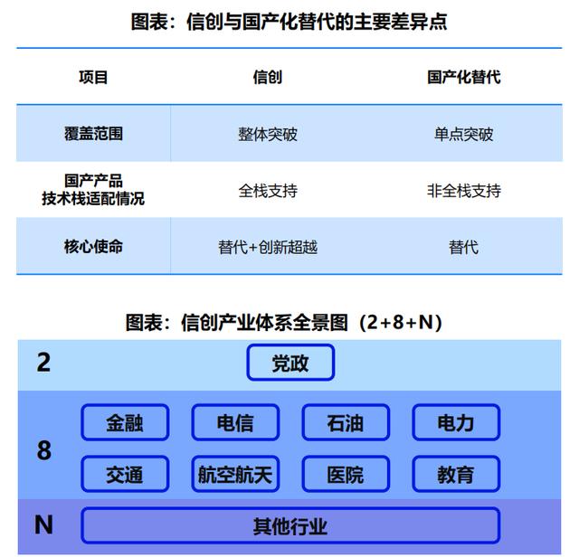 「信創(chuàng)低代碼」信創(chuàng)和低代碼步入融合期，炎黃盈動引領(lǐng)前沿趨勢