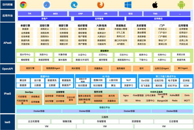 JPAAS低代碼平臺技術白皮書（低代碼平臺技術架構）