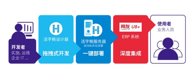 活字格與用友U8+攜手，低代碼讓客戶化開發(fā)更簡單