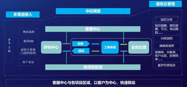 低代碼應(yīng)用案例：通訊行業(yè)嘉舜CACEN–400電話客服工單系統(tǒng)